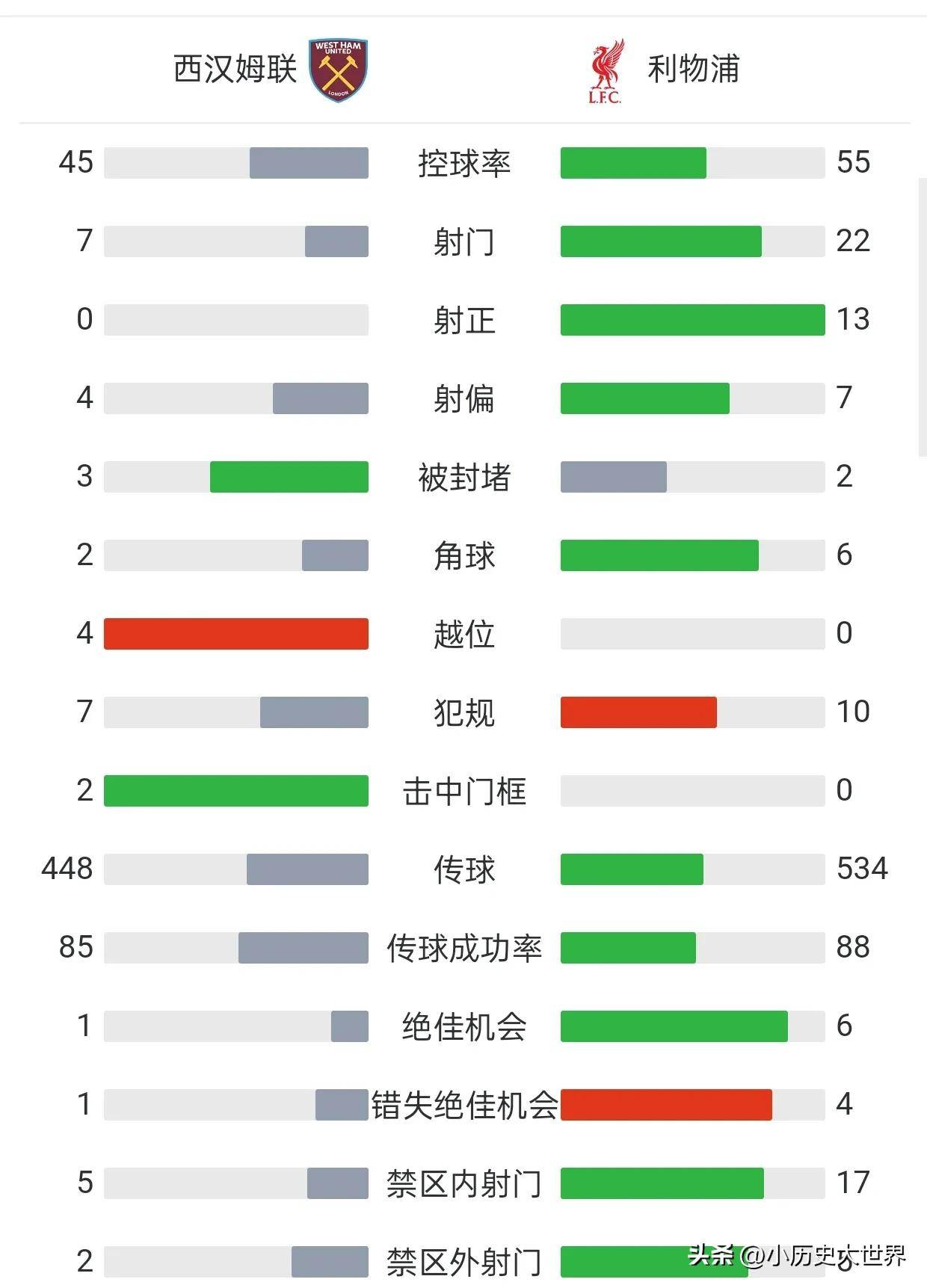 利物浦客场取胜，领跑积分榜不动摇